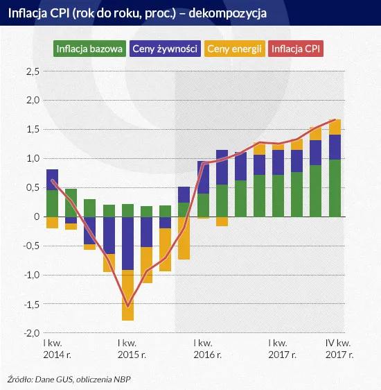 Polska gospodarka jest oazą stabilności, ale zagrożenia mogą nadejść z zagranicy