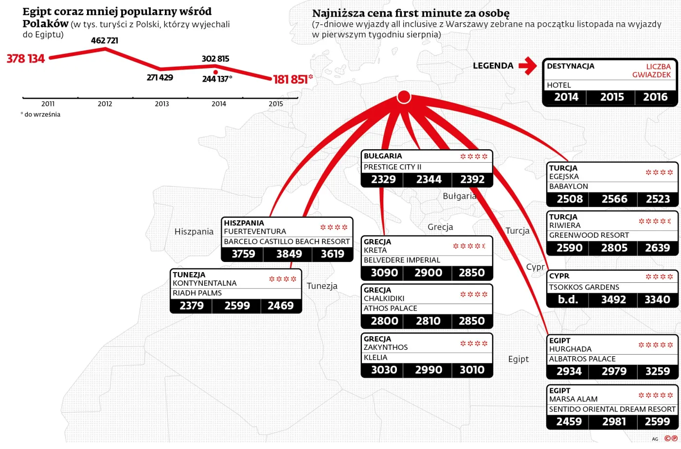 First minute droższe niż przed rokiem. Ile kosztują zagraniczne wycieczki? [INFOGRAFIKA]