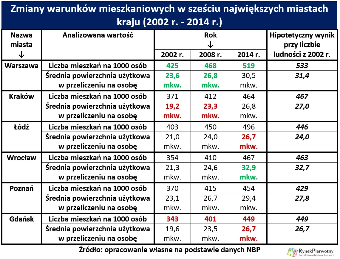 Skutki kredytowego boomu z poprzedniej dekady. Mieszkamy lepiej niż w 2002 roku?
