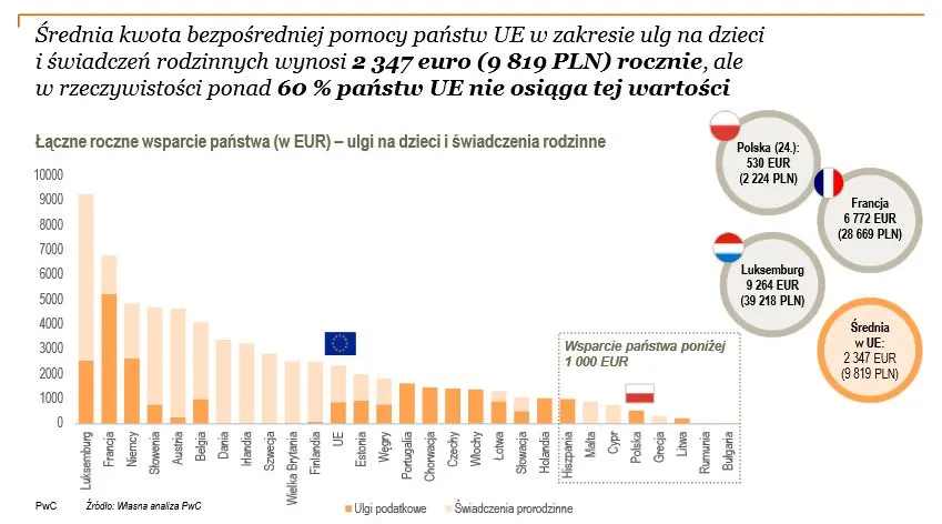 500 zł na dziecko: Polska kontra reszta Europy. Jak kraje UE wspierają rodziny?