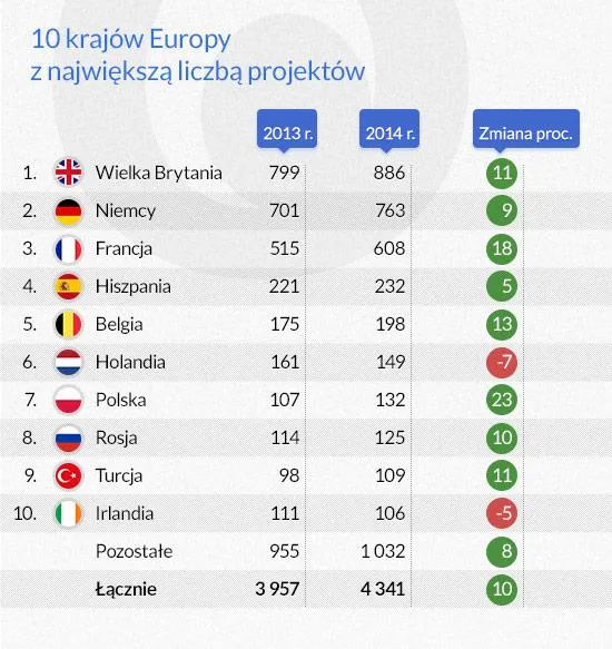 Trzy lata temu inwestorzy uciekali z Francji, dziś masowo wracają. Oto recepta na konkurencyjność