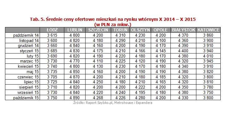 Średnie ceny ofertowe mieszkań na rynku wtórnym