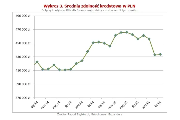 Średnia zdolność kredytowa w PLN