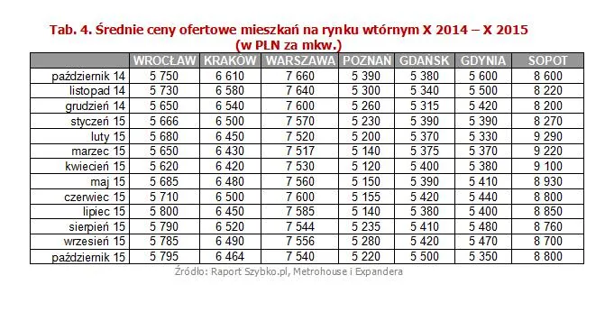 Średnie ceny ofertowe mieszkań na rynku wtórnym