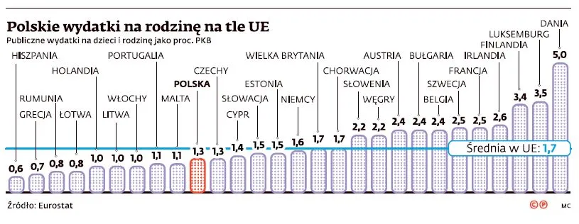 PiS rozkręci gospodarkę? Analitycy: 500 złotych na dziecko podbije polski PKB