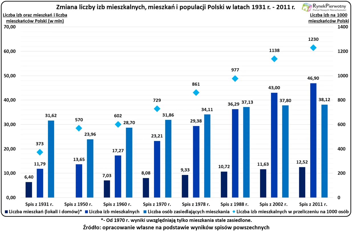 Dorobek PRL na tle osiągnięć III RP. Jak zmieniał się polski rynek mieszkaniowy?
