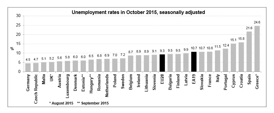 Polska coraz lepiej radzi sobie z bezrobociem. Zobacz najnowsze dane Eurostatu
