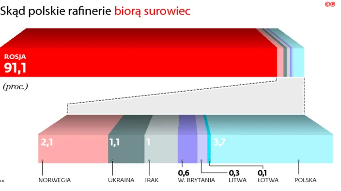 Arabska ropa zastąpi w Polsce rosyjską? Technicznie jest to możliwe