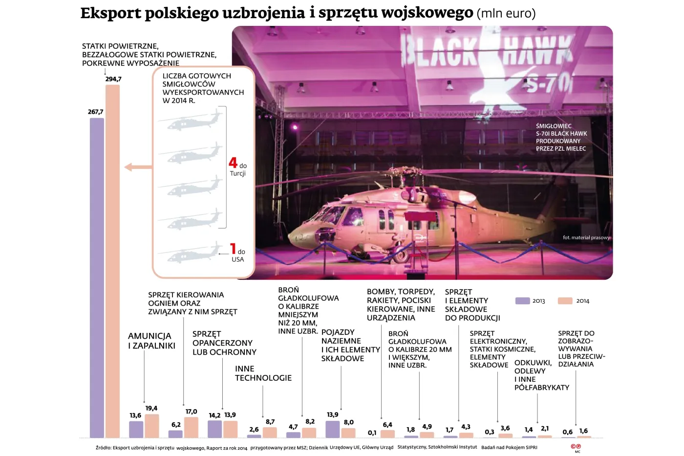MSZ ujawnia, ile Polska sprzedaje broni