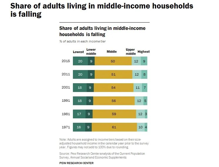 Historyczny przełom. Większość Amerykanów nie należy już do klasy średniej