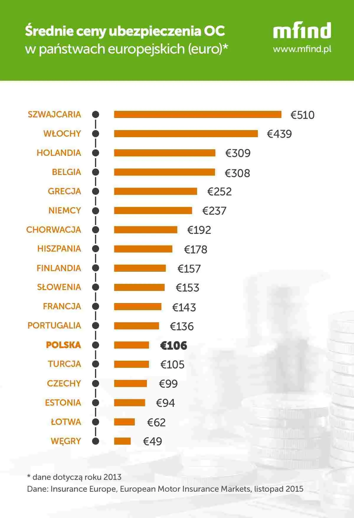 Polacy płacą jedne z najniższych składek OC w Europie. Zobacz ranking