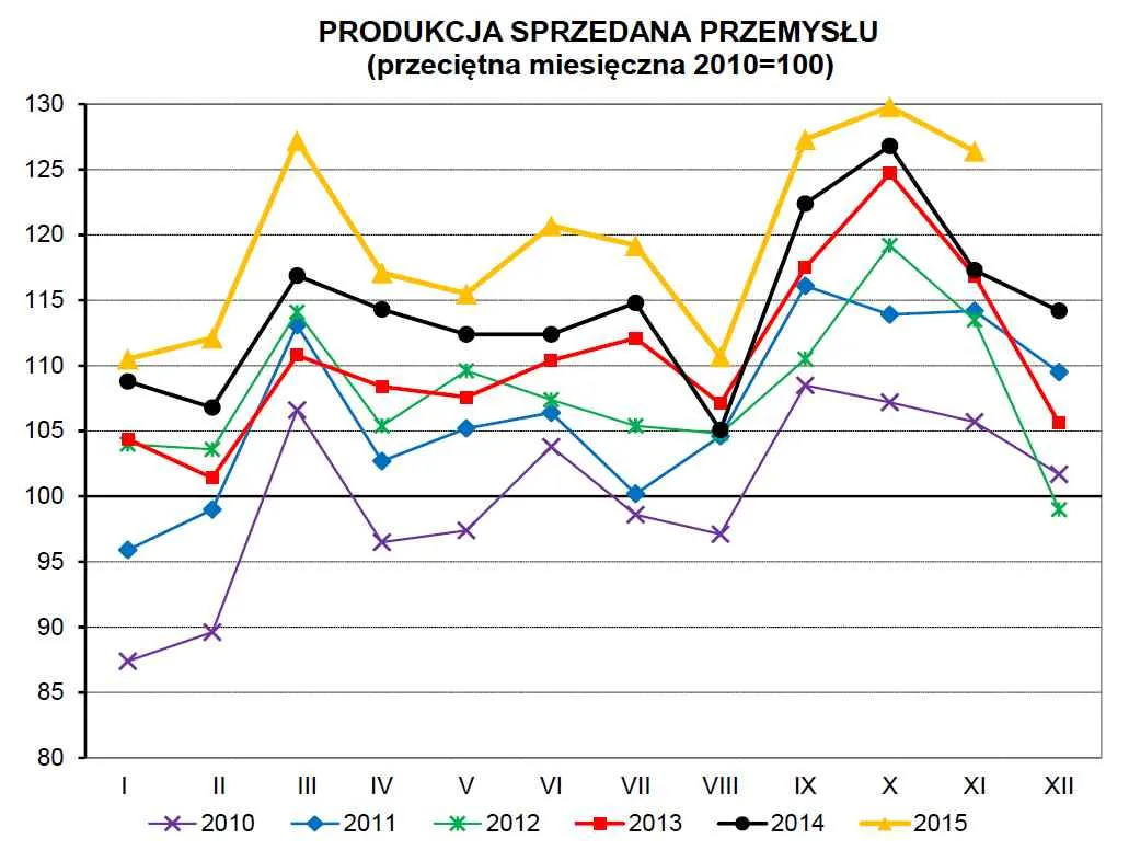 Produkcja przemysłowa w Polsce mocno w górę. Ekonomiści pozytywnie zaskoczeni