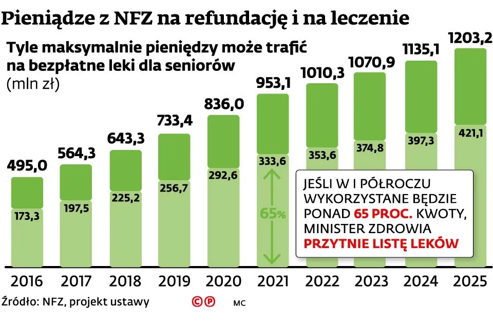 Obietnice rządu bez pokrycia. Nie będzie pieniędzy na leki dla seniorów