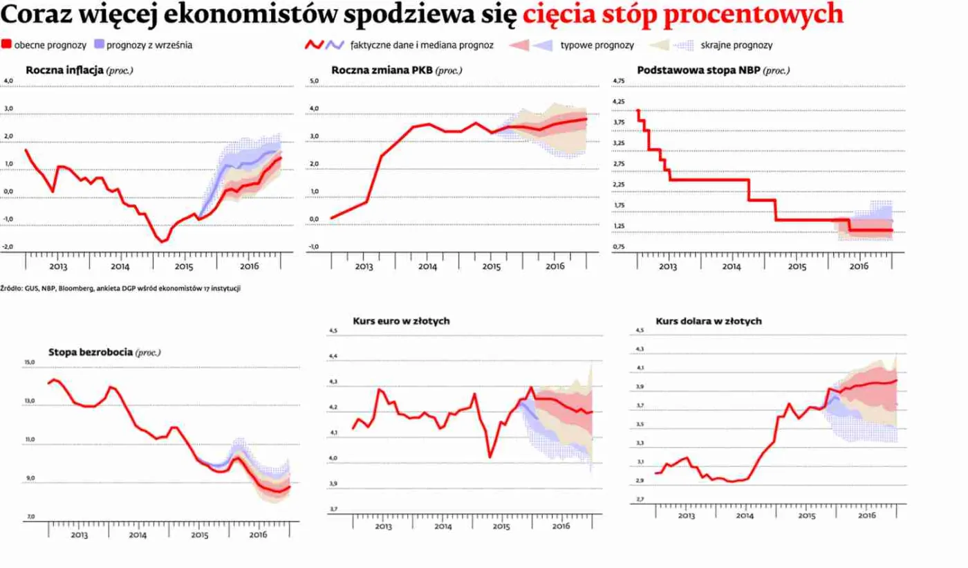 Więcej pracy, wyższe płace, szybszy wzrost PKB. Tak będzie wyglądać Polska w 2016 roku