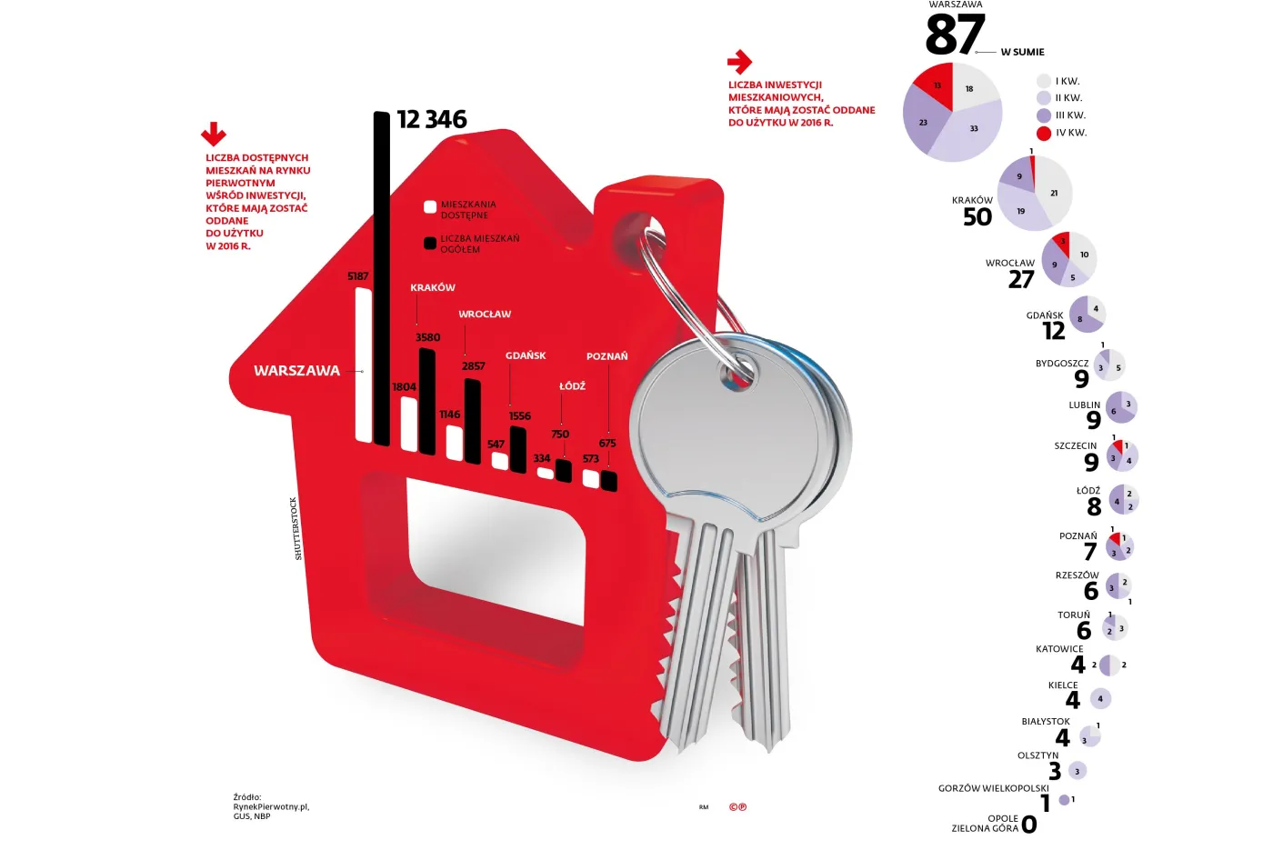 To stolica ciągnie deweloperkę. Co trzecia inwestycja w 2016 r. powstanie w Warszawie