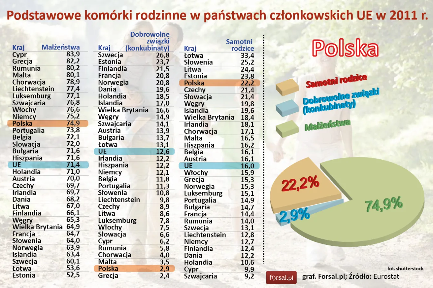 Prawie trzy czwarte wszystkich rodzin w UE to małżeństwa
