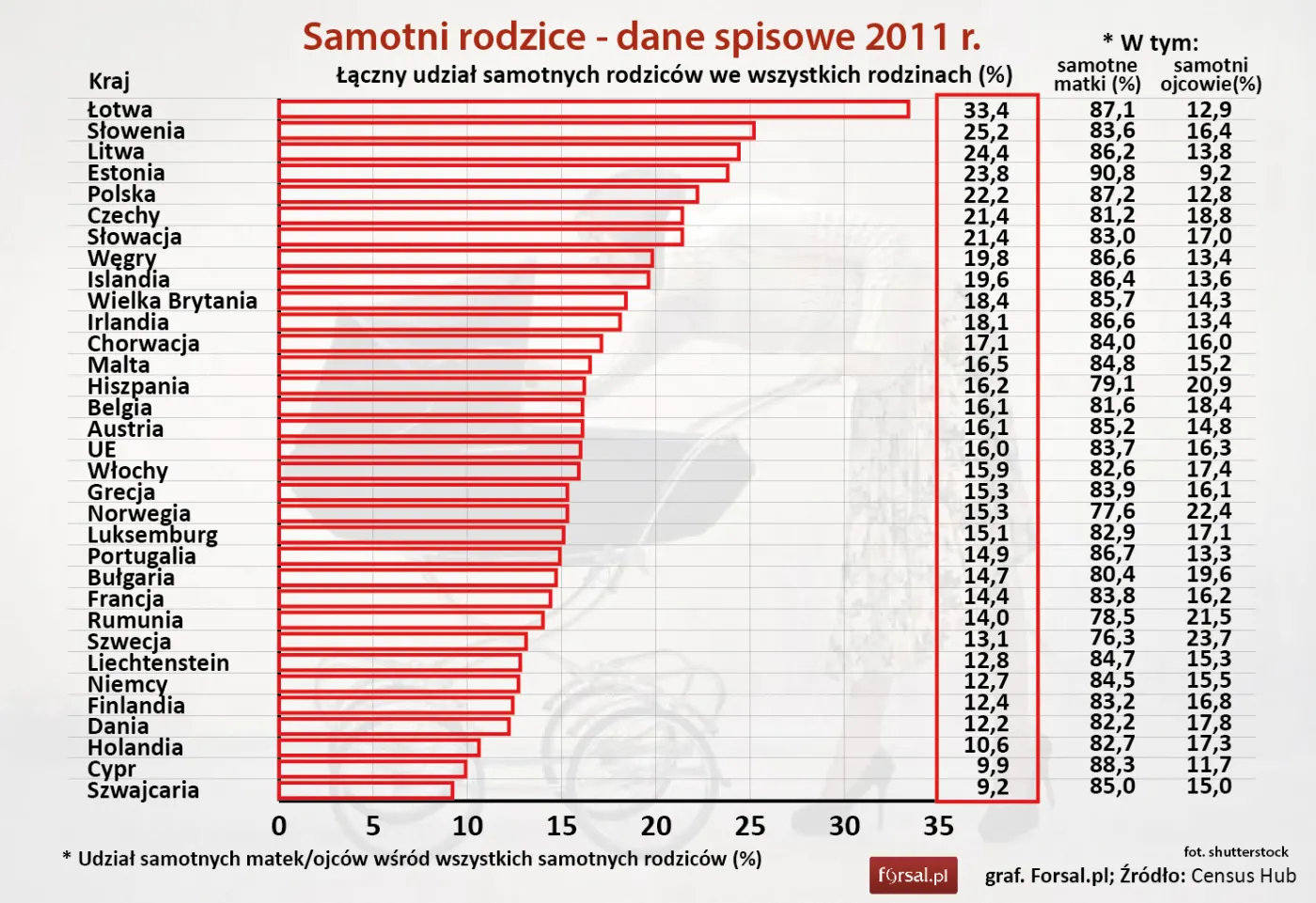 Przeważająca większość samotnych rodziców to samotne matki