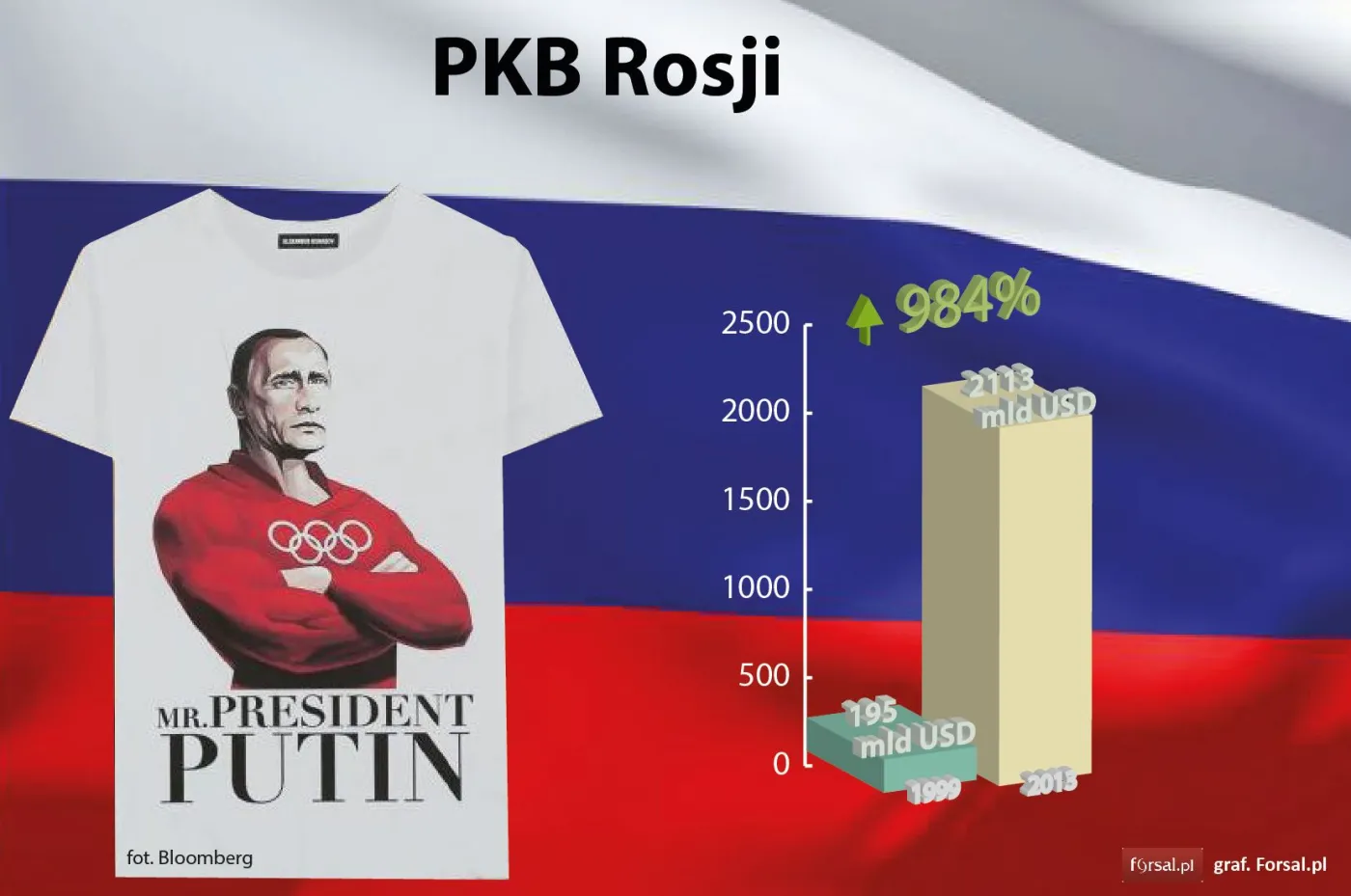 PKB Rosji w latach 1999-2013