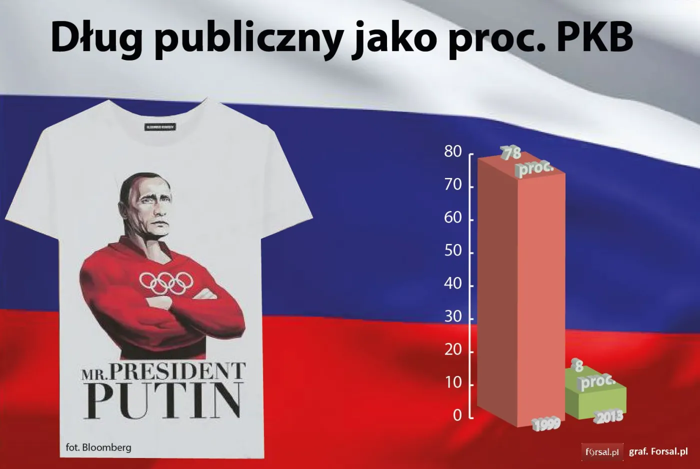 Dług publiczny Rosji w latach 1999 i 2013
