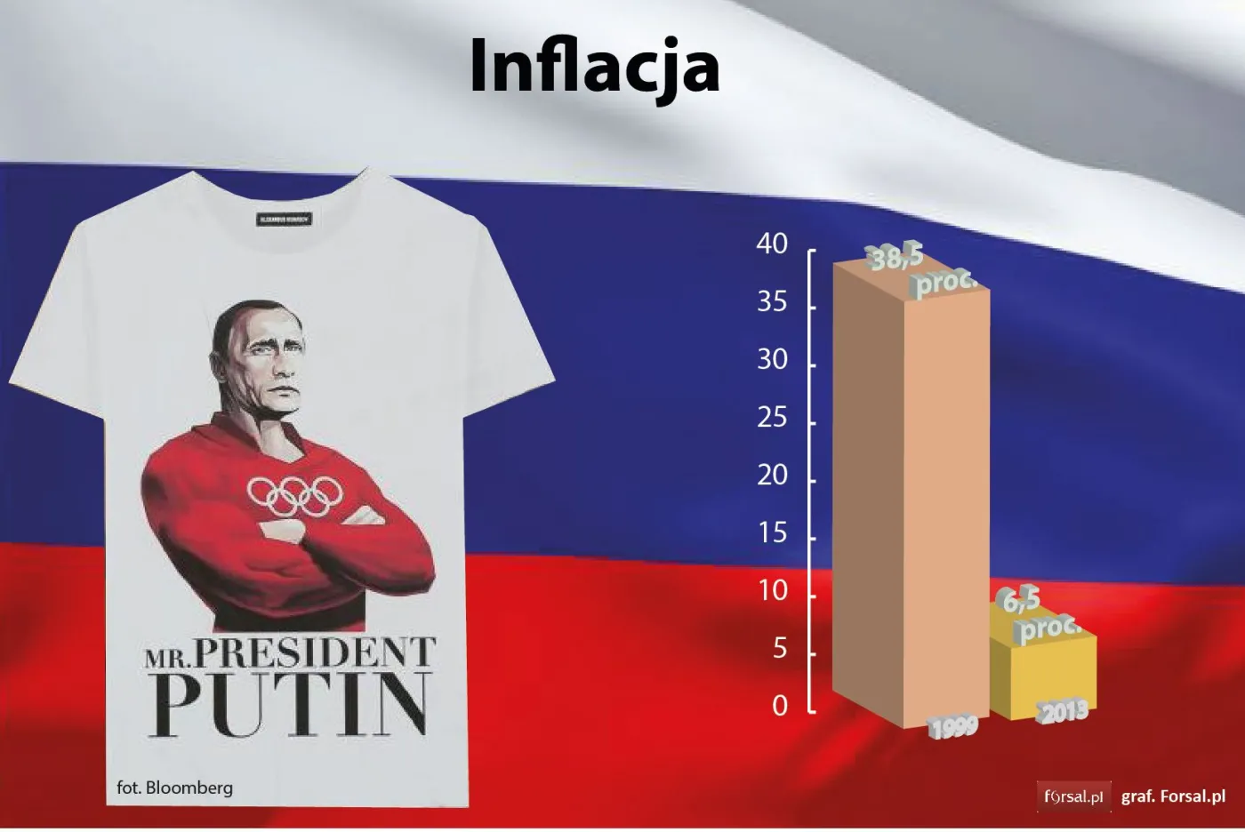 Inflacja Rosji w latach 1999 i 2013