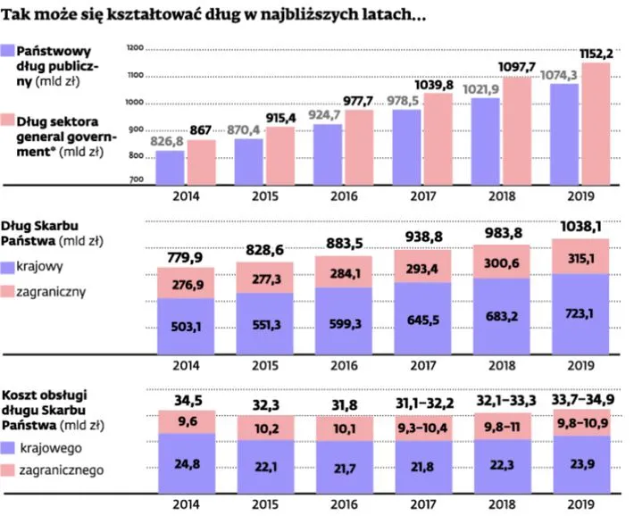 Tak będzie rósł polski dług publiczny. Tnąc OFE, rząd tylko kupował czas