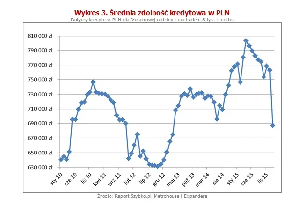Średnia zdolność kredytowa w PLN