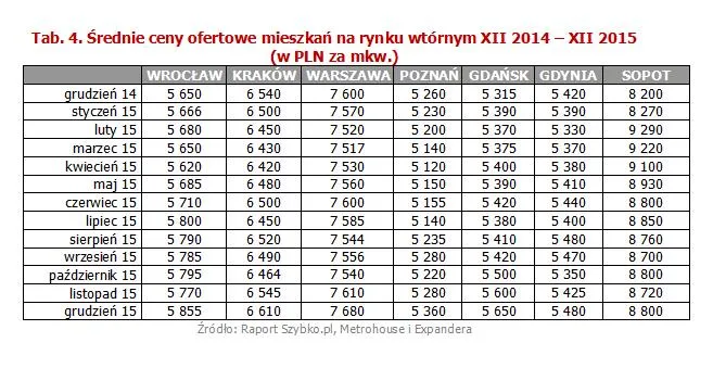 Średnie ceny ofertowe mieszkań na rynku wtórnym XII 2014 – XII 2015  (w PLN za mkw.)