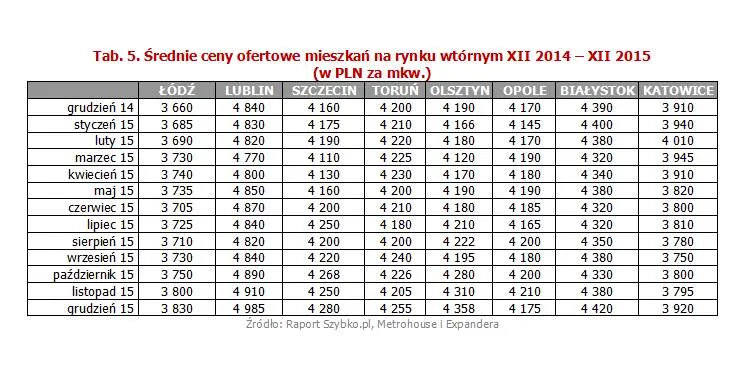 Średnie ceny ofertowe mieszkań na rynku wtórnym XII 2014 – XII 2015 (w PLN za mkw.)
