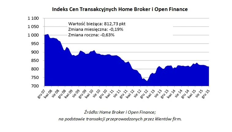 Ceny mieszkań najniższe od roku. Zobacz najnowsze dane