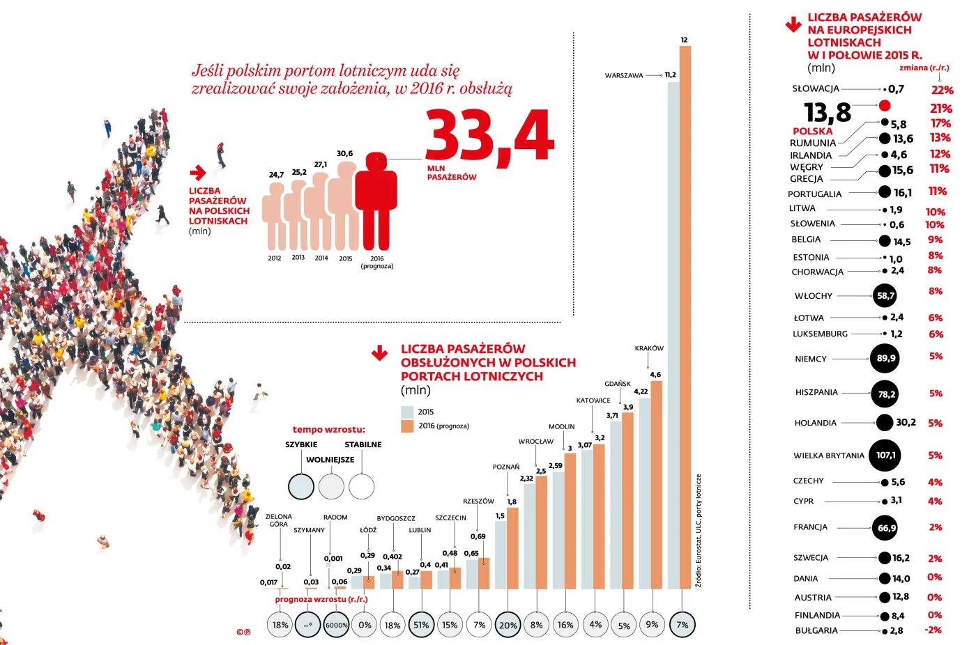 Ponad 33 mln pasażerów w 2016 roku? Polskie lotniska gonią Europę