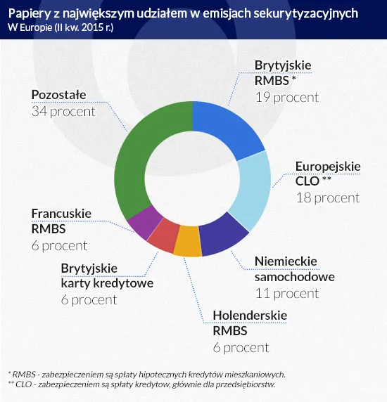 Papiery z największym udziałem w emisjach (infografika Dariusz Gąszczyk)