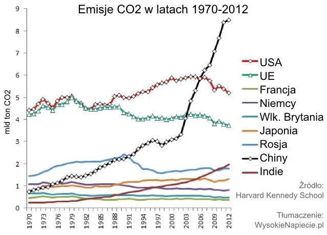 2451592-emisje-co2-w-latach-1970-2012.jpg
