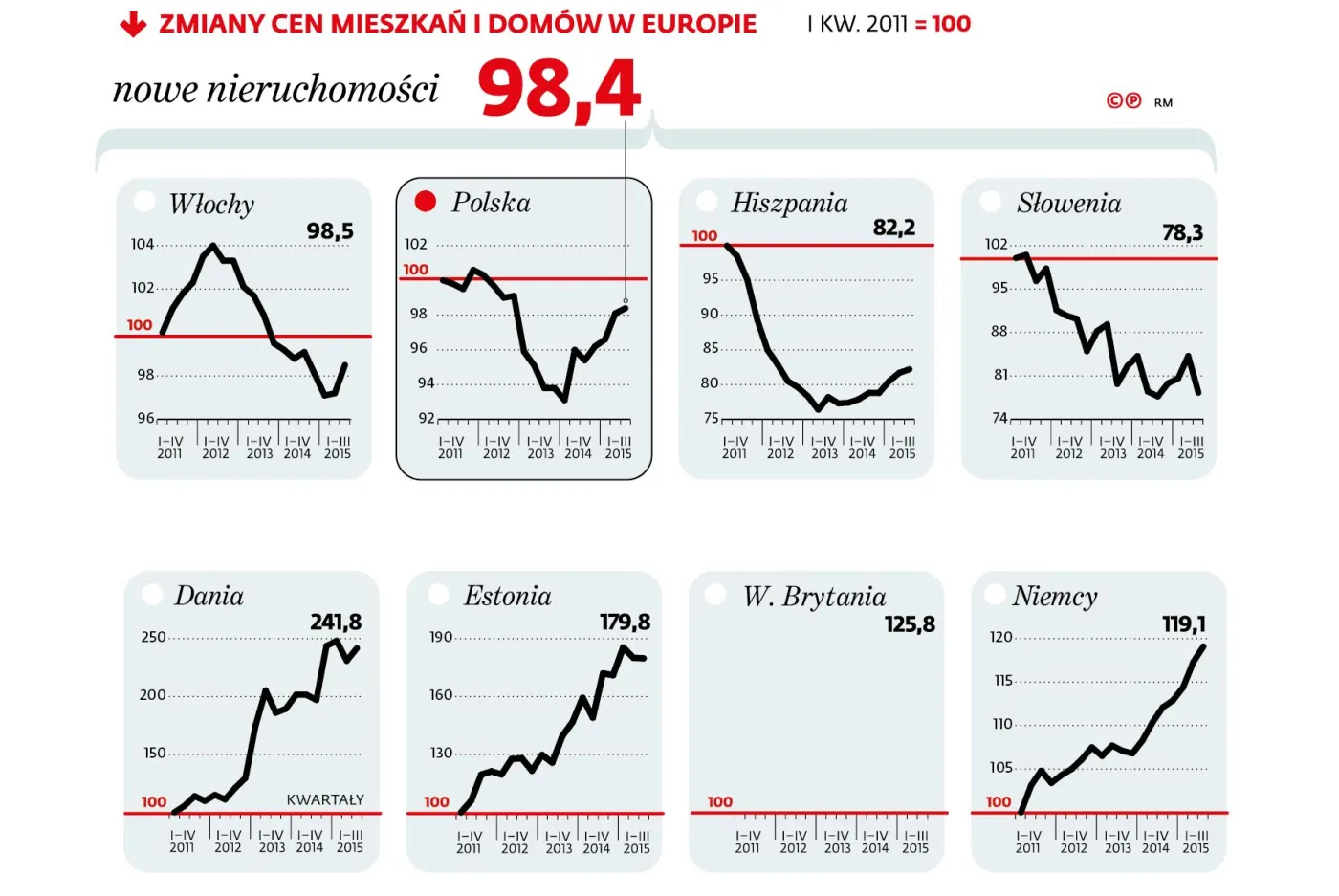Skandynawski boom i polski spokój w cenach mieszkań