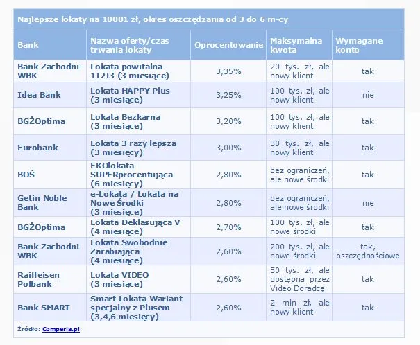 2450652-najlepsze-lokaty-na-10001-zl.jpg