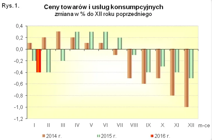 Spadek cen w Polsce przyspiesza - deflacja wyższa od prognoz. Co tanieje najbardziej?