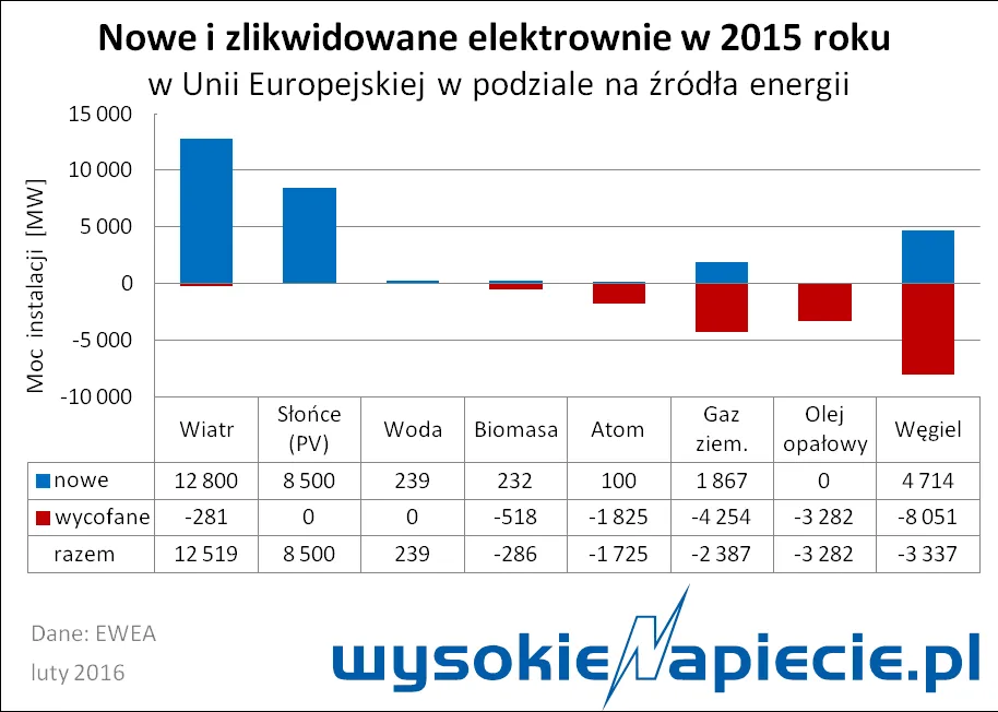 "Zielone" elektrownie wypierają węgiel, gaz i atom w Europie
