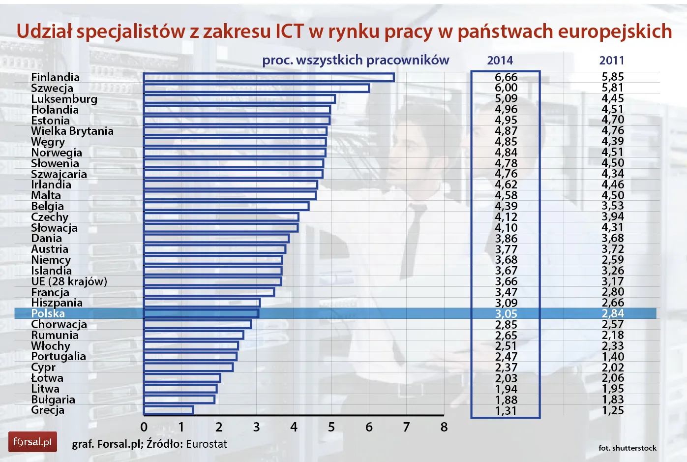 Na rynku pracy ICT ma coraz większe znaczenie