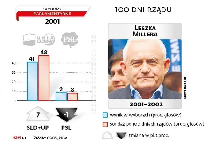 Co zrobił w pierwszych 100 dniach rząd Leszka Millera?