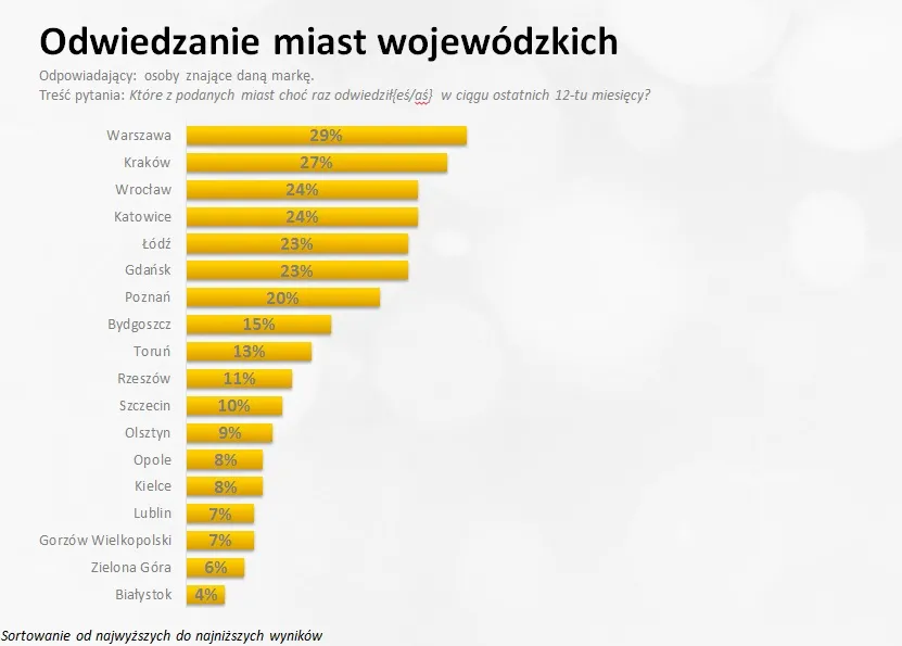 Warszawa czy Kraków? Oto ranking reputacji polskich miast