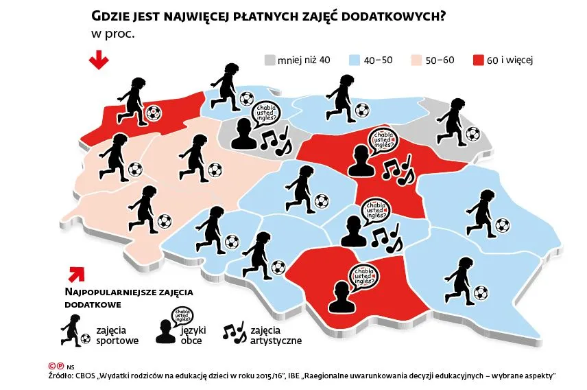 Mazowsze uczy się języków. Podlaskie woli sport