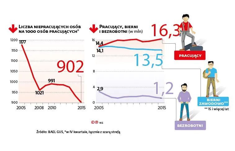 Wyjątkowe zjawisko: Pracownicy są mniej obciążeni osobami bez zajęcia [INFOGRAFIKI]