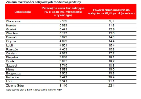 Podatek bankowy uderza w Polaków. Rodziny kupią 17 m kw. mieszkania mniej