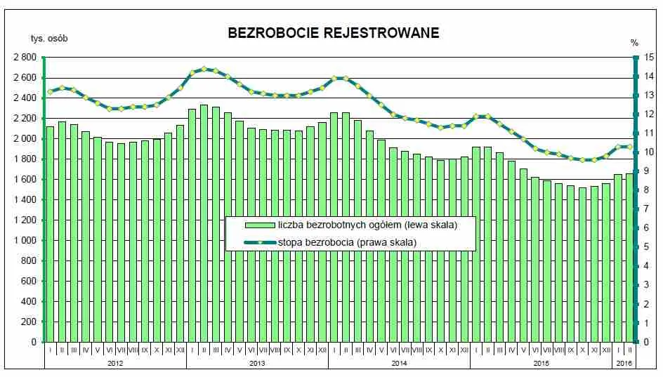 Mapa polskiego bezrobocia. Zobacz najnowsze dane o rynku pracy