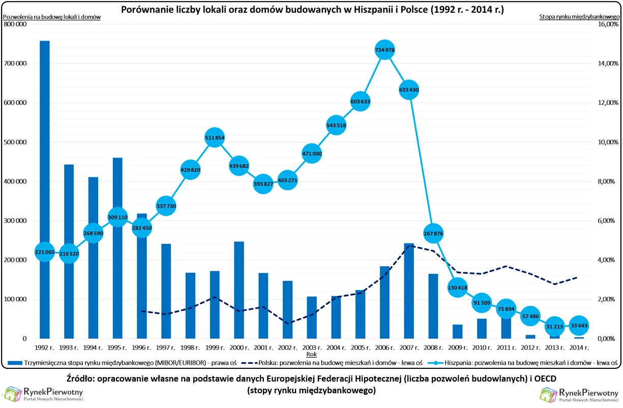 Porównanie liczny lokali oraz domów budowanych w Hiszpanii i Polsce