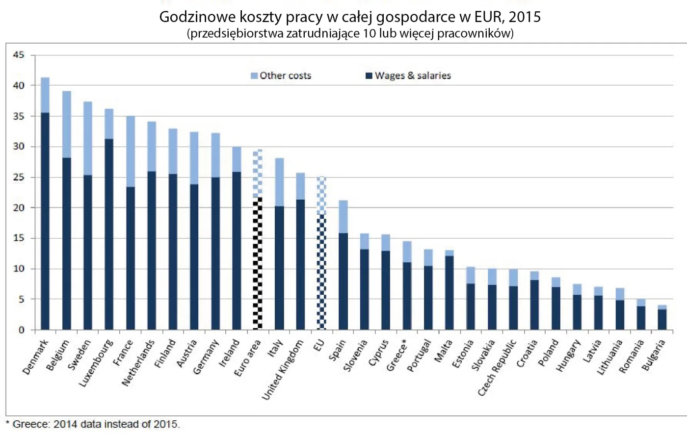 Koszty pracy w Polsce zbyt wysokie? Są 3-krotnie niższe od unijnej średniej