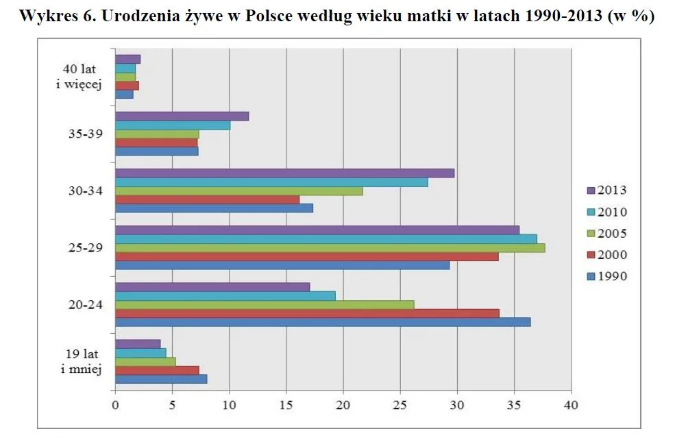 2504398-urodzenia-wedlug-wieku-matki-w.jpg