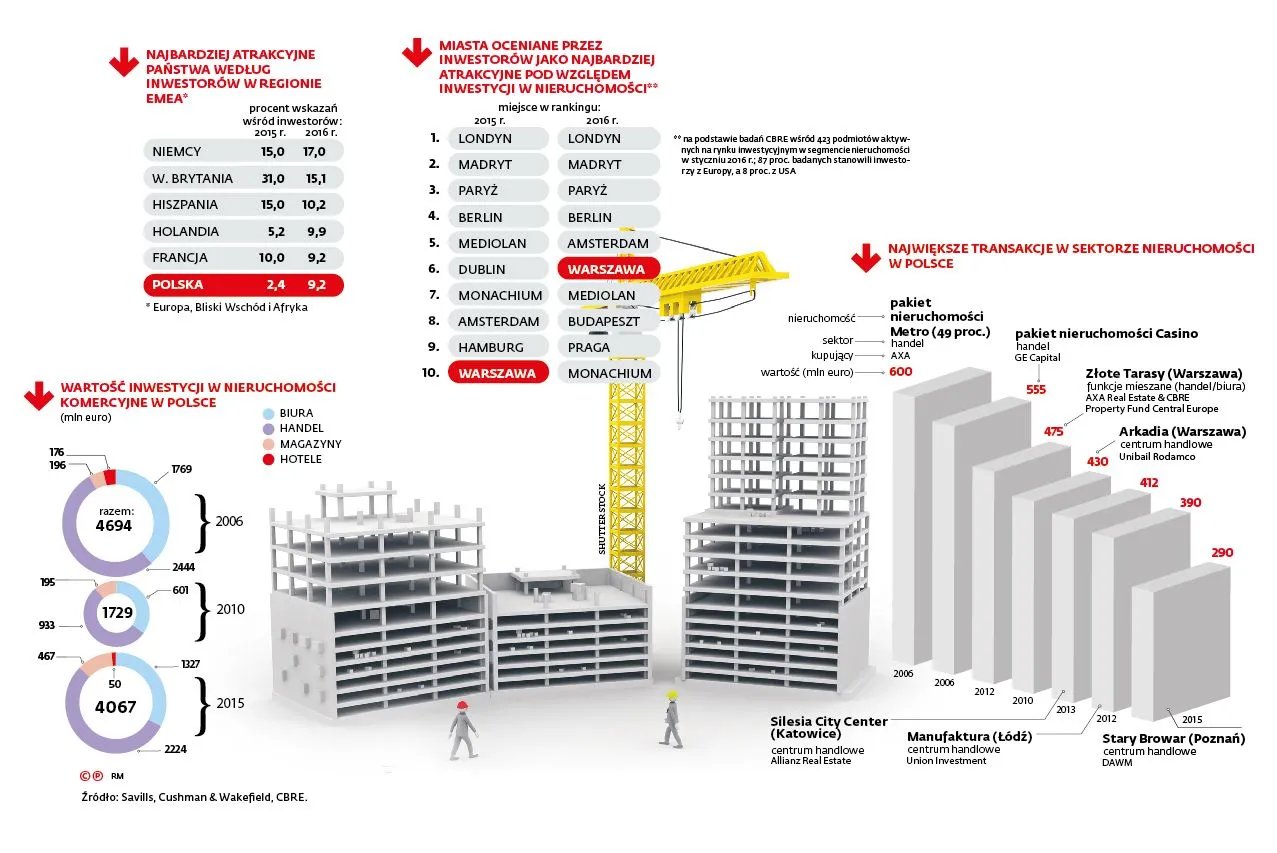 Rynek nieruchomości komercyjnych: globalni inwestorzy coraz chętniej handlują w Polsce