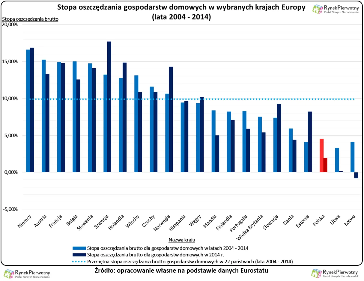 Polacy mają problem z wkładem własnym. Nie potrafimy oszczędzać
