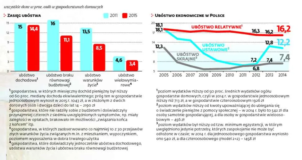 Różne oblicza polskiej biedy. Zobacz najnowsze dane o ubóstwie nad Wisłą