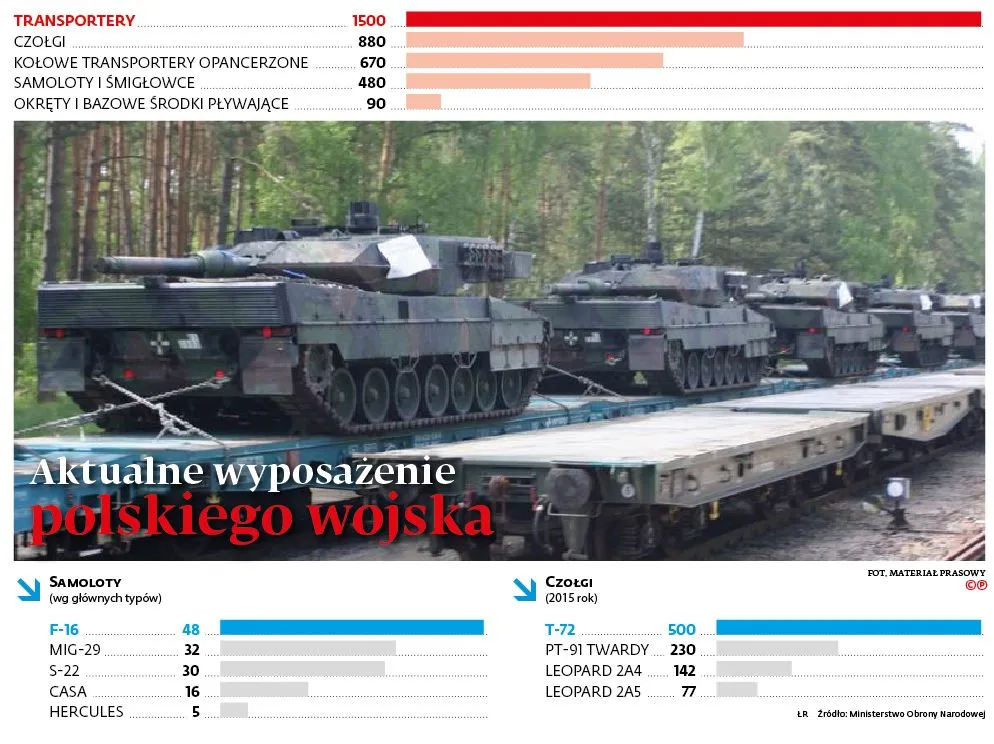 Polska armia rozbraja się. Setki sztuk sprzętu trafi na złom